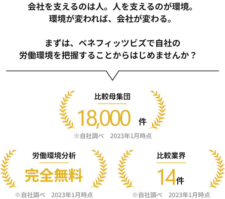 会社を支えるのは人。人を支えるのが環境。環境が変われば、会社が変わる。まずは、ベネフィッツビズで自社の労働環境を把握することからはじめませんか？